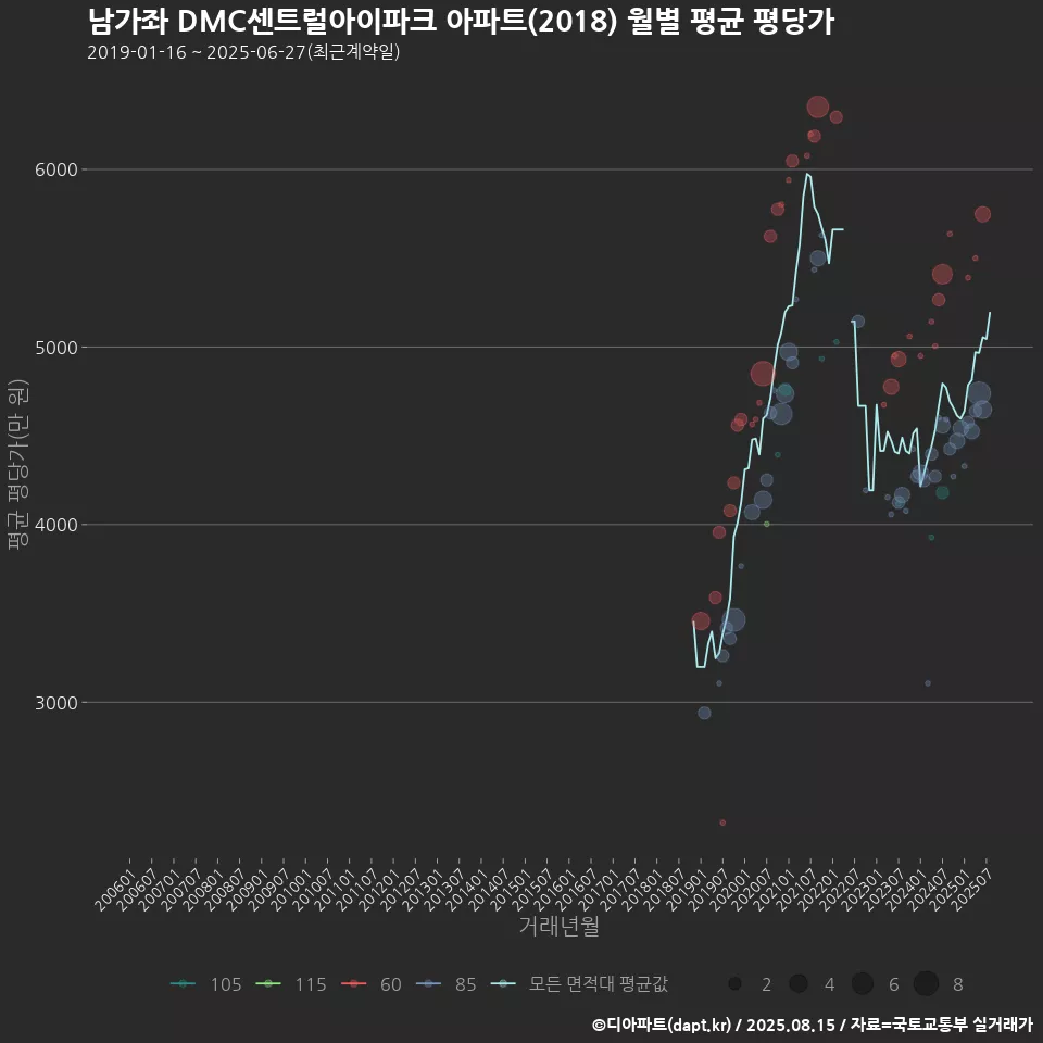 남가좌 DMC센트럴아이파크 아파트(2018) 월별 평균 평당가