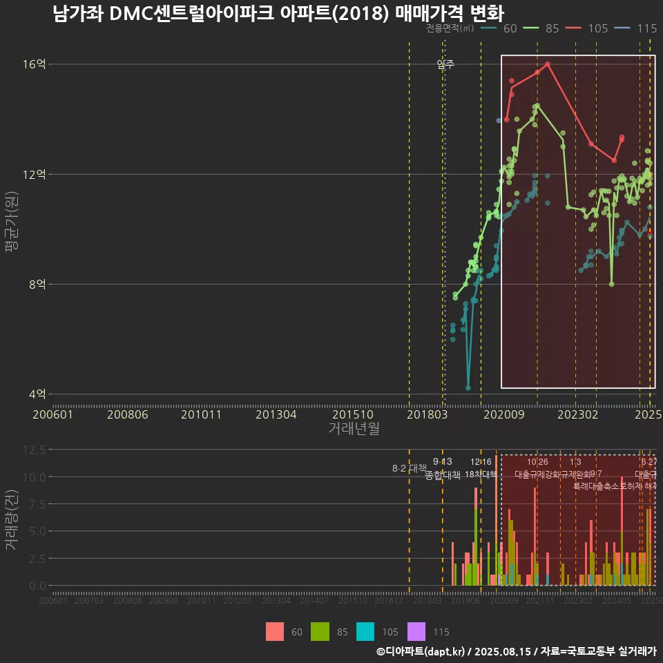 남가좌 DMC센트럴아이파크 아파트(2018) 매매가격 변화