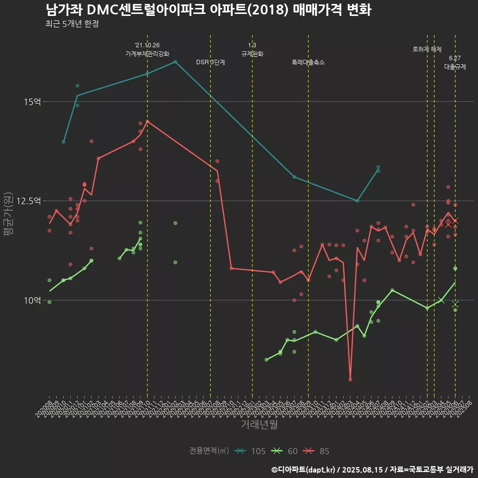 남가좌 DMC센트럴아이파크 아파트(2018) 매매가격 변화