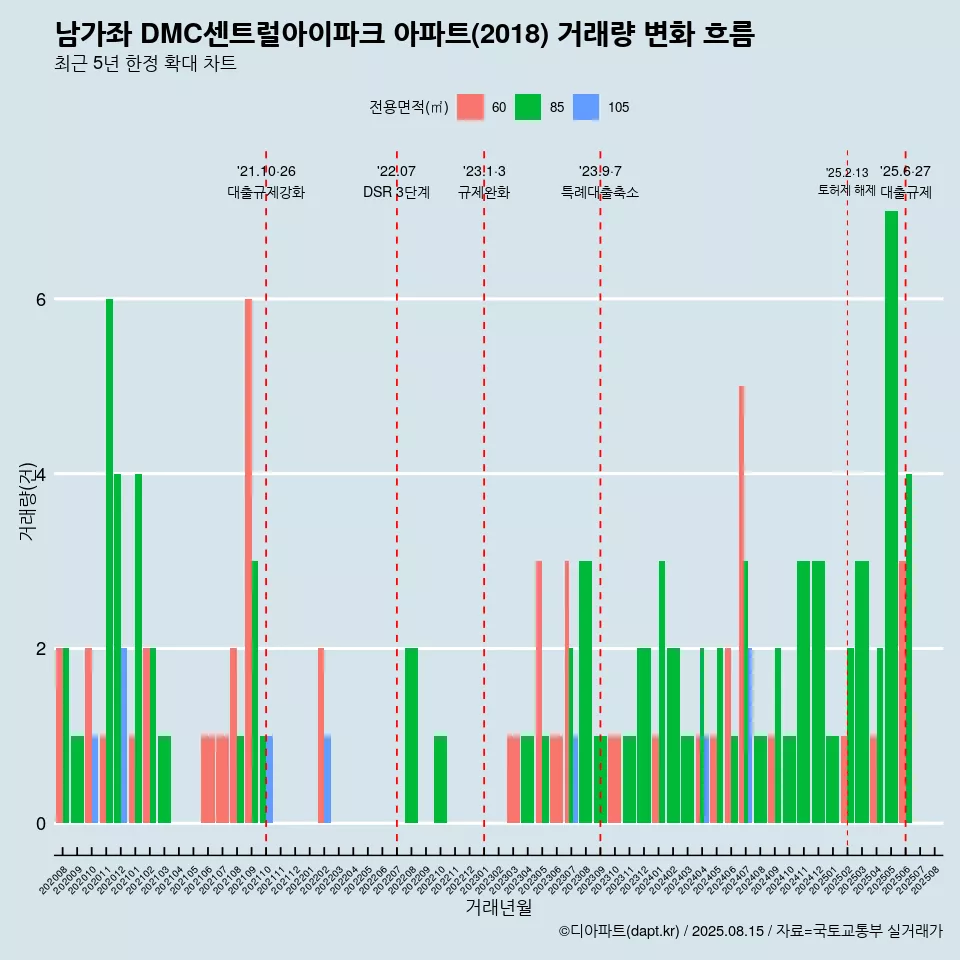 남가좌 DMC센트럴아이파크 아파트(2018) 거래량 변화 흐름