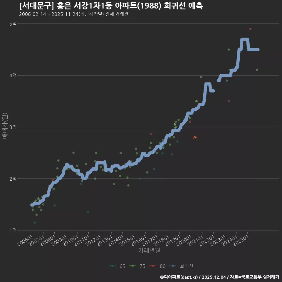[서대문구] 홍은 서강1차1동 아파트(1988) 회귀선 예측
