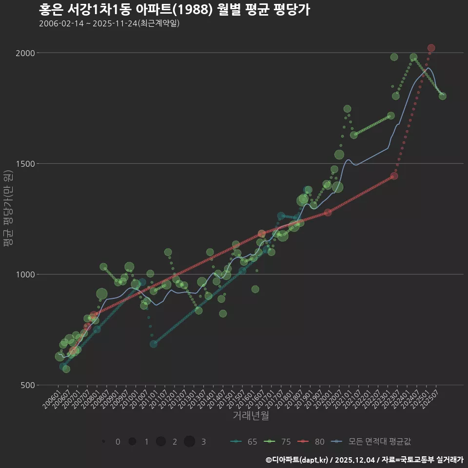 홍은 서강1차1동 아파트(1988) 월별 평균 평당가