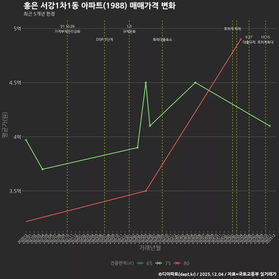 홍은 서강1차1동 아파트(1988) 매매가격 변화