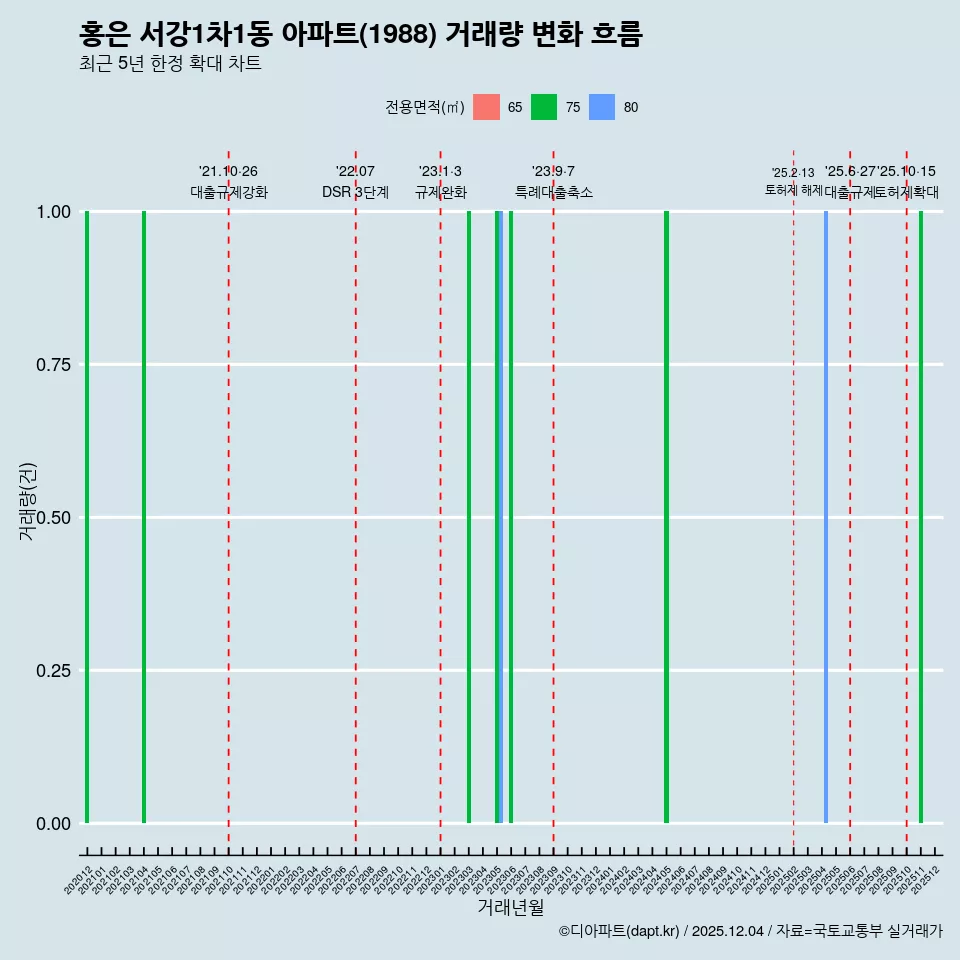 홍은 서강1차1동 아파트(1988) 거래량 변화 흐름