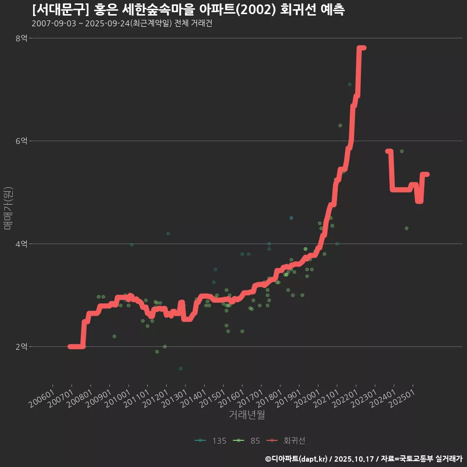 [서대문구] 홍은 세한숲속마을 아파트(2002) 회귀선 예측