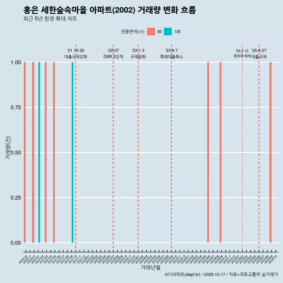홍은 세한숲속마을 아파트(2002) 거래량 변화 흐름