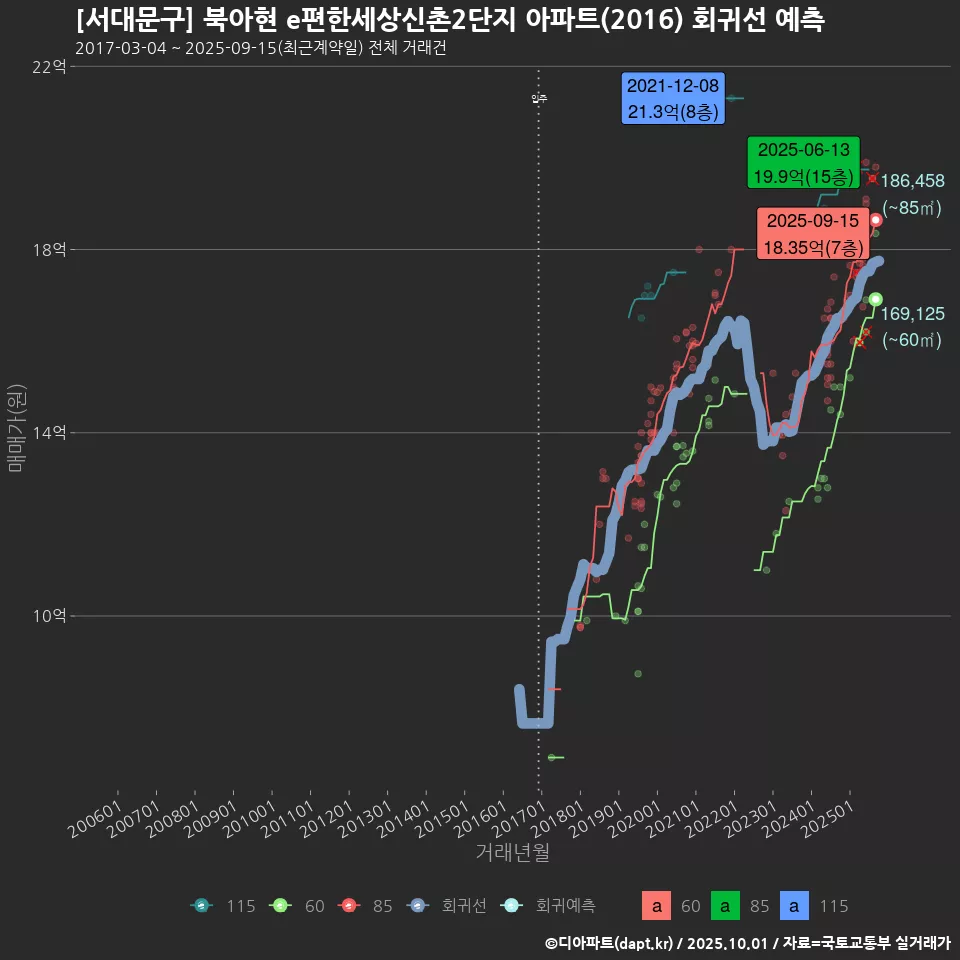 [서대문구] 북아현 e편한세상신촌2단지 아파트(2016) 회귀선 예측