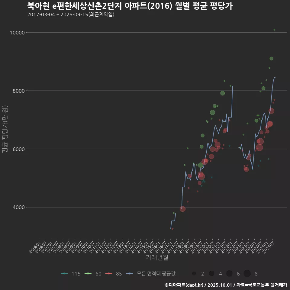 북아현 e편한세상신촌2단지 아파트(2016) 월별 평균 평당가