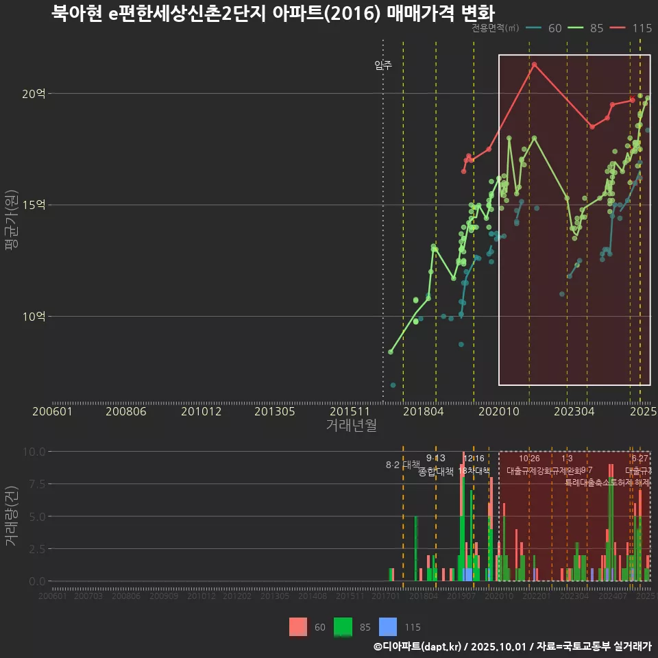 북아현 e편한세상신촌2단지 아파트(2016) 매매가격 변화