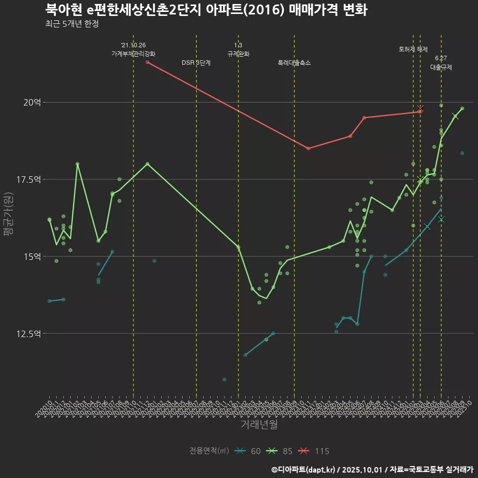 북아현 e편한세상신촌2단지 아파트(2016) 매매가격 변화