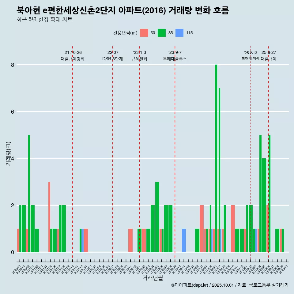 북아현 e편한세상신촌2단지 아파트(2016) 거래량 변화 흐름