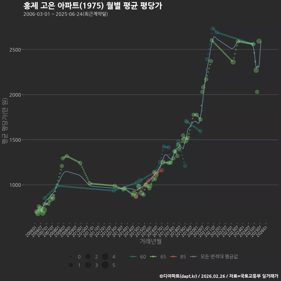 홍제 고은 아파트(1975) 월별 평균 평당가