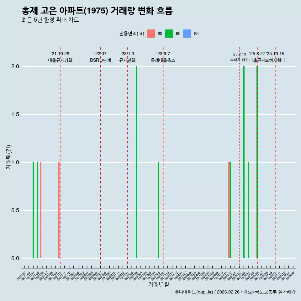 홍제 고은 아파트(1975) 거래량 변화 흐름