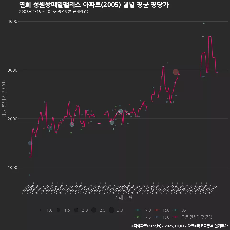 연희 성원쌍떼빌팰리스 아파트(2005) 월별 평균 평당가