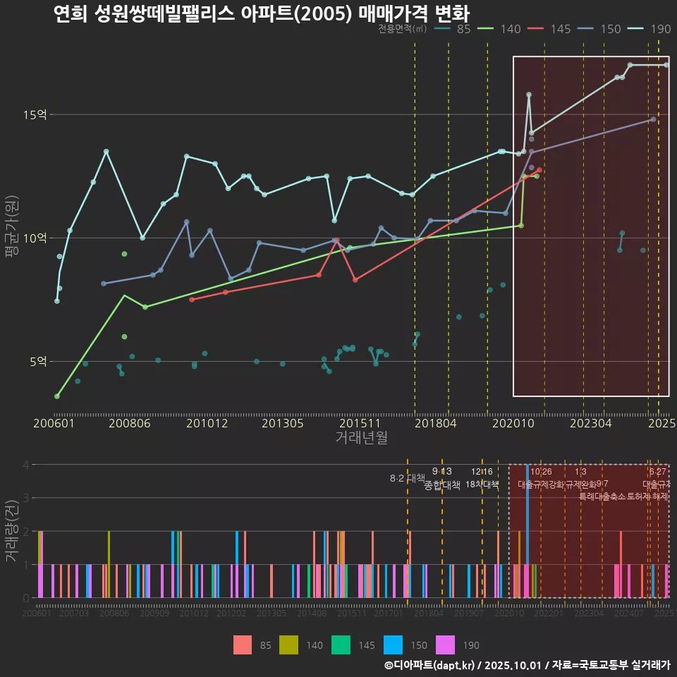 연희 성원쌍떼빌팰리스 아파트(2005) 매매가격 변화