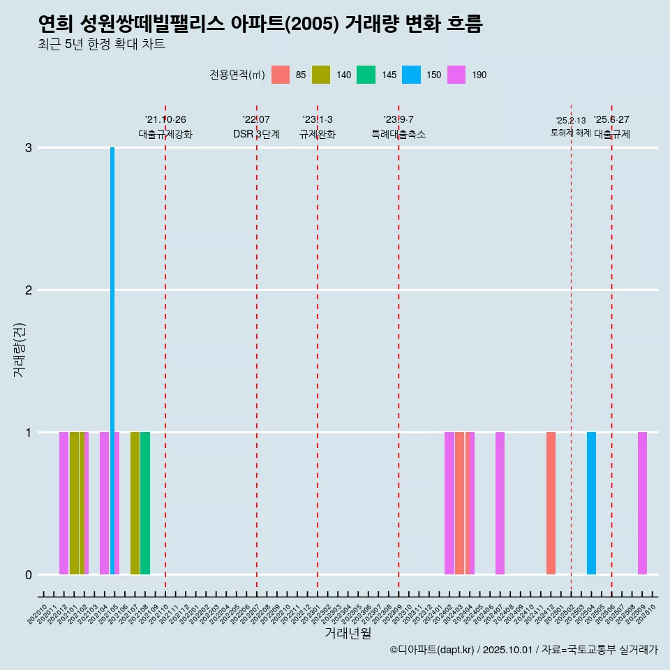 연희 성원쌍떼빌팰리스 아파트(2005) 거래량 변화 흐름