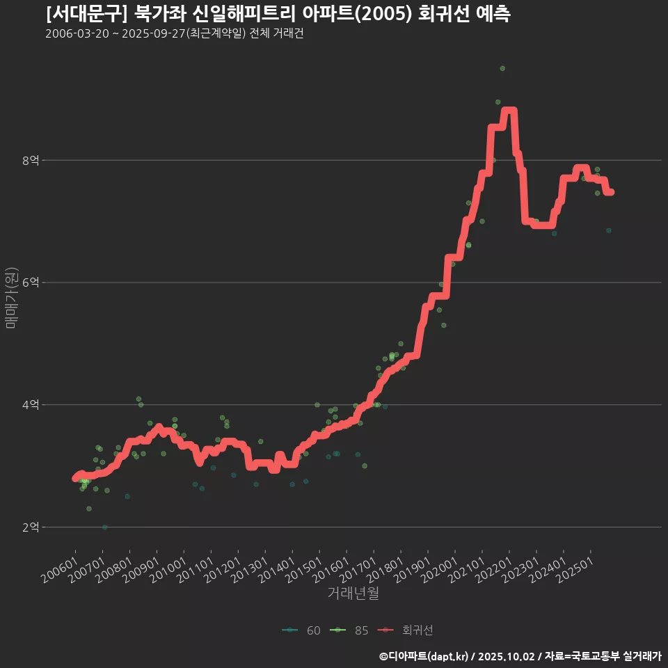 [서대문구] 북가좌 신일해피트리 아파트(2005) 회귀선 예측