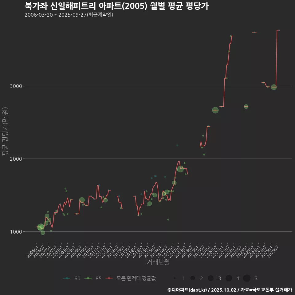 북가좌 신일해피트리 아파트(2005) 월별 평균 평당가