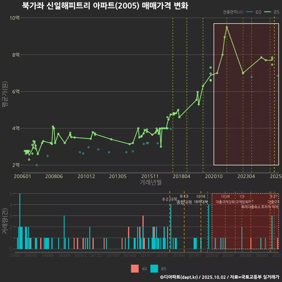 북가좌 신일해피트리 아파트(2005) 매매가격 변화