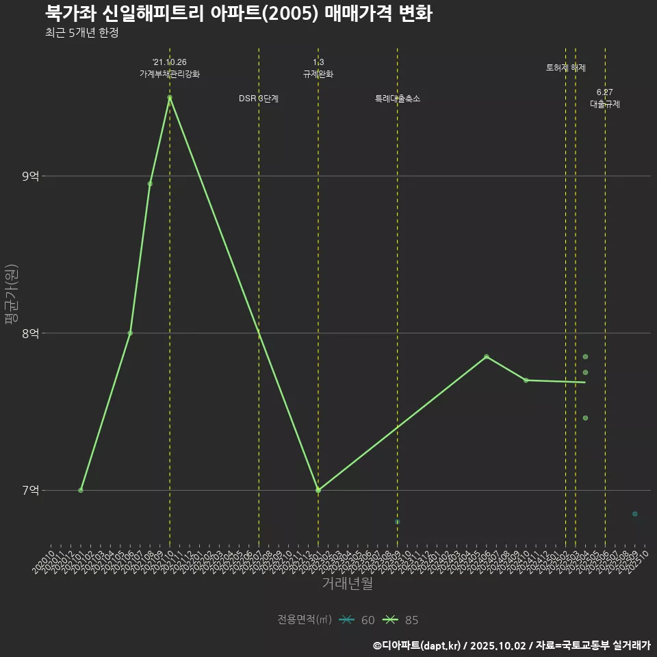 북가좌 신일해피트리 아파트(2005) 매매가격 변화