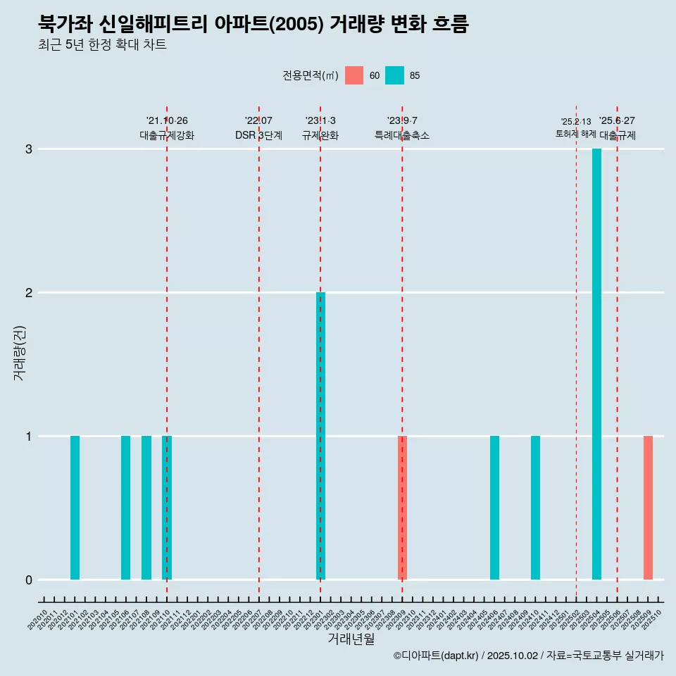 북가좌 신일해피트리 아파트(2005) 거래량 변화 흐름
