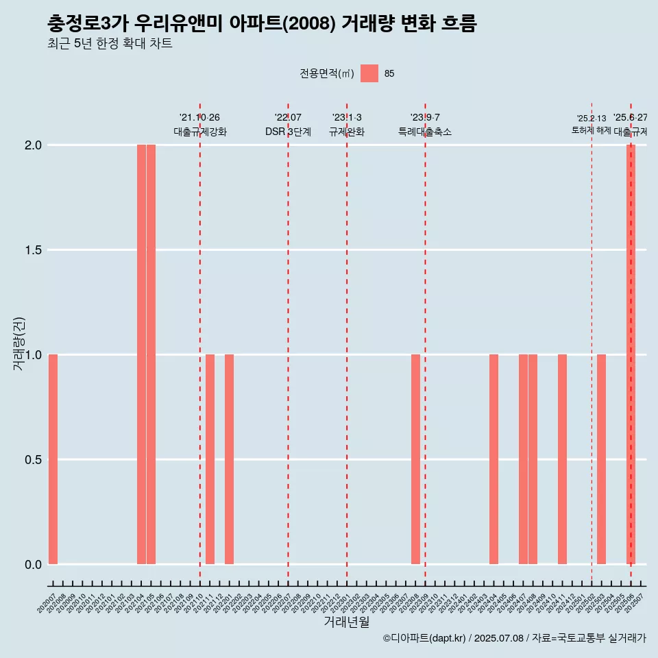 충정로3가 우리유앤미 아파트(2008) 거래량 변화 흐름
