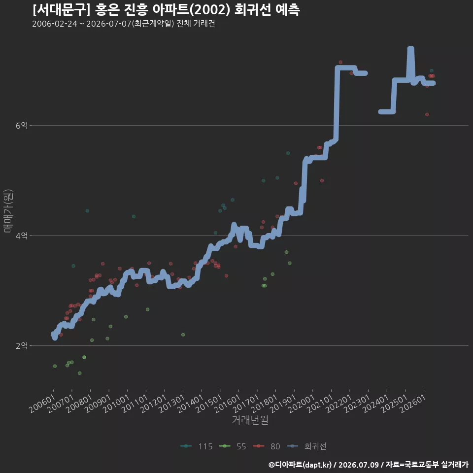 [서대문구] 홍은 진흥 아파트(2002) 회귀선 예측
