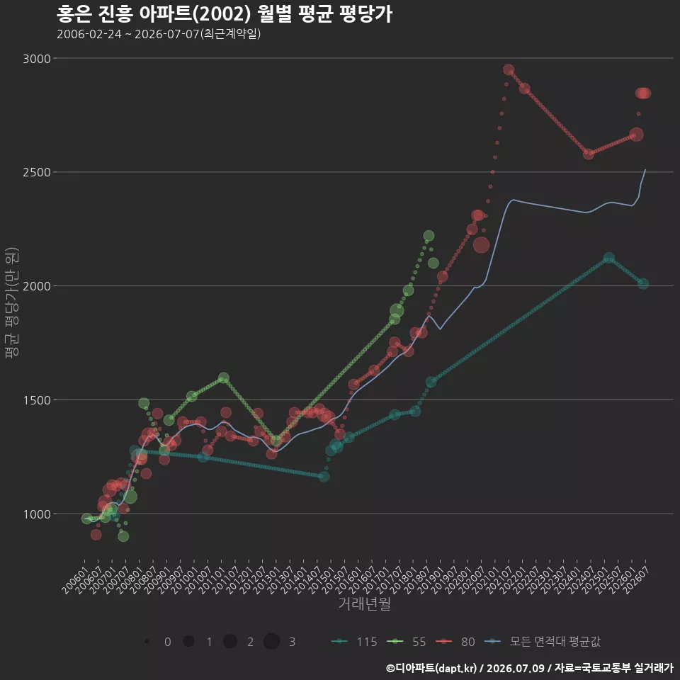 홍은 진흥 아파트(2002) 월별 평균 평당가