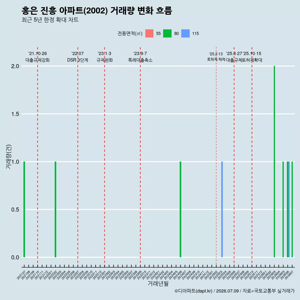 홍은 진흥 아파트(2002) 거래량 변화 흐름