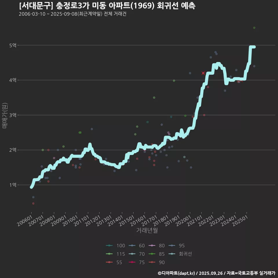 [서대문구] 충정로3가 미동 아파트(1969) 회귀선 예측