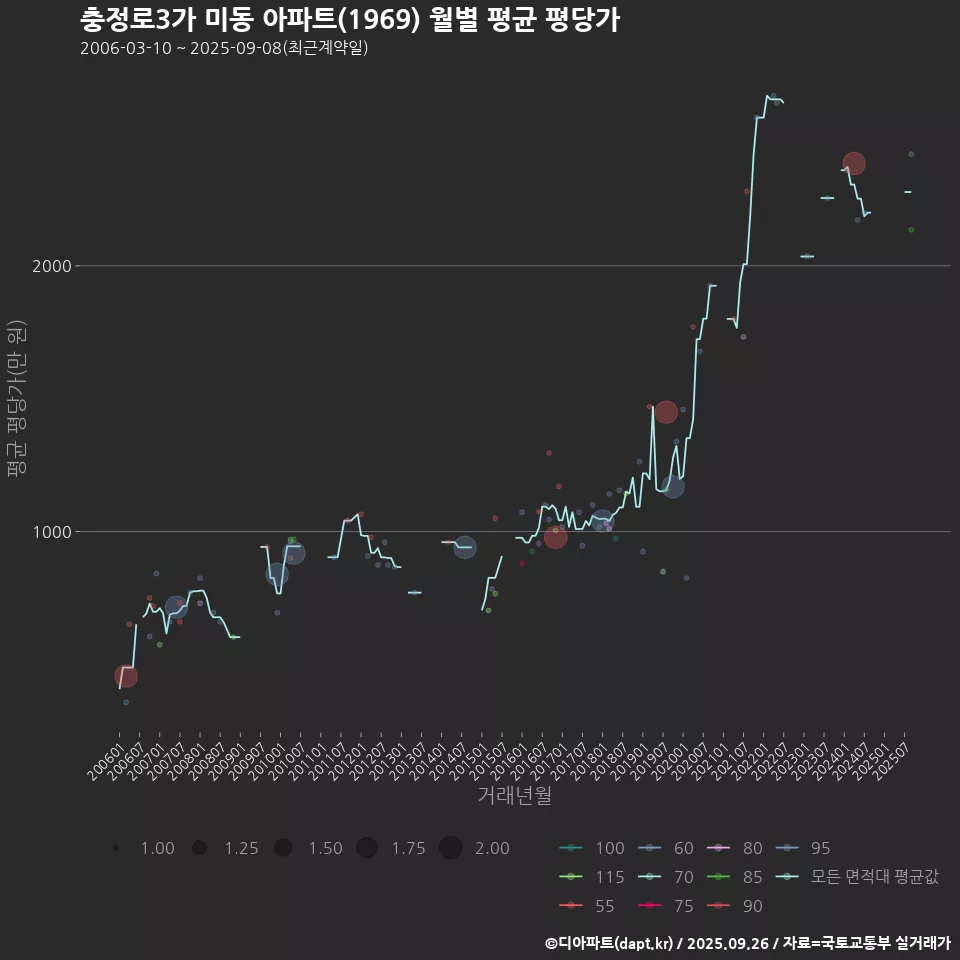 충정로3가 미동 아파트(1969) 월별 평균 평당가