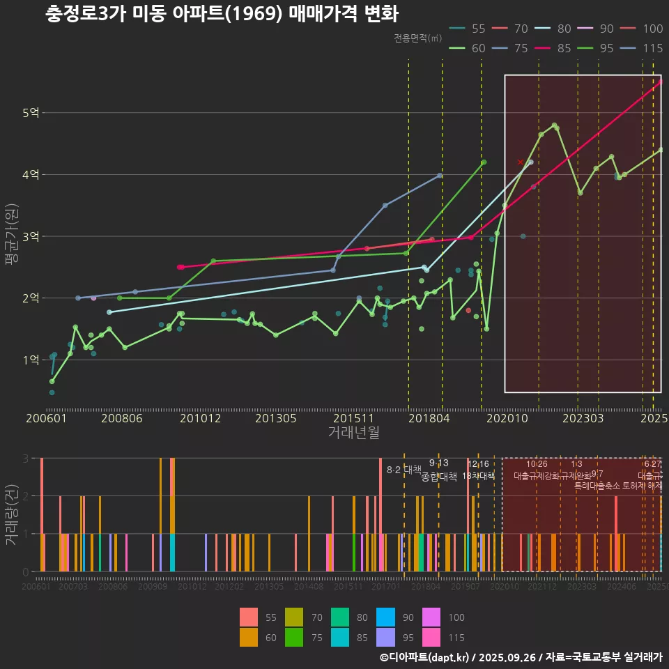 충정로3가 미동 아파트(1969) 매매가격 변화