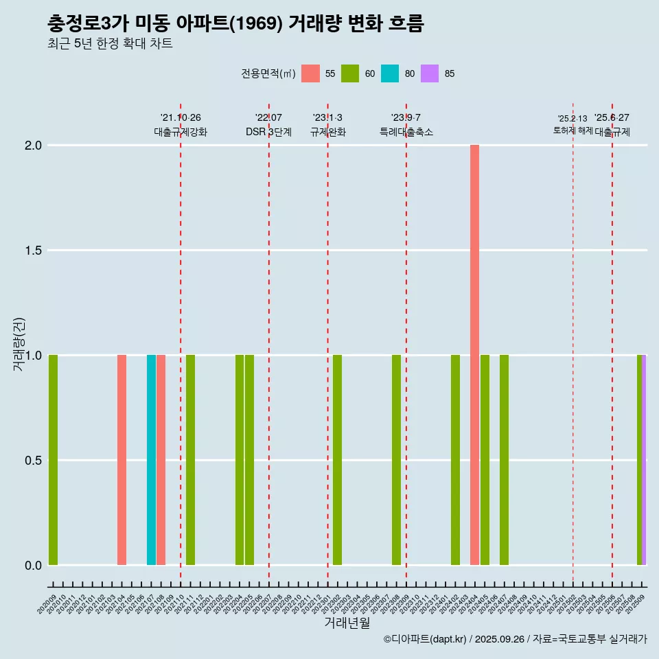 충정로3가 미동 아파트(1969) 거래량 변화 흐름