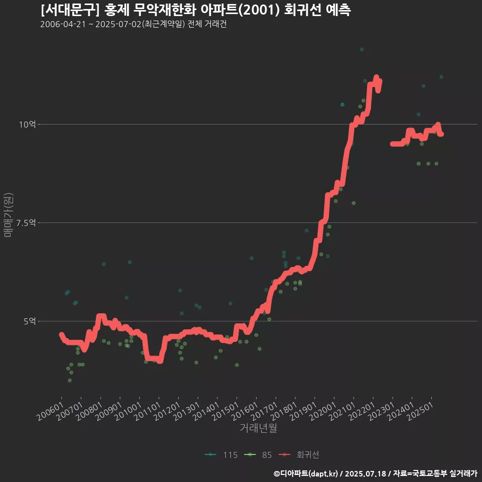 [서대문구] 홍제 무악재한화 아파트(2001) 회귀선 예측