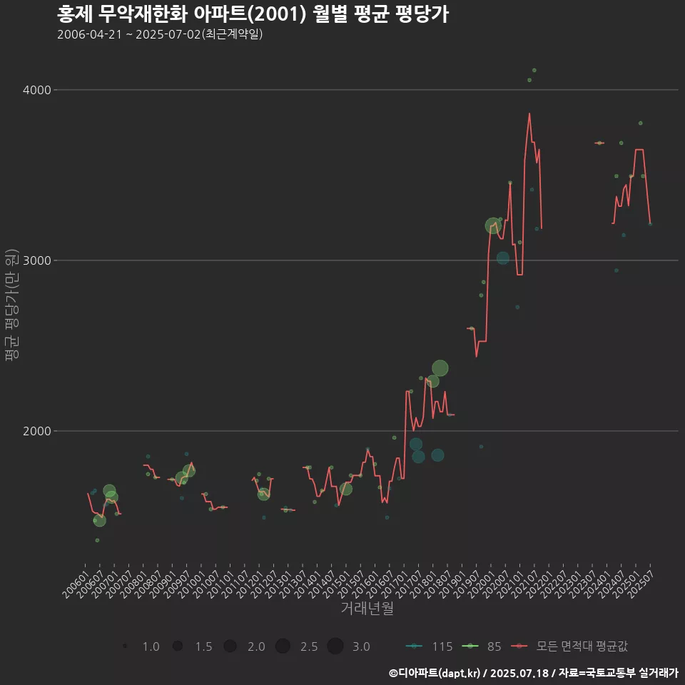홍제 무악재한화 아파트(2001) 월별 평균 평당가