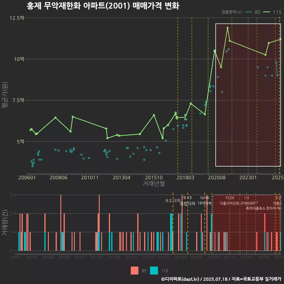 홍제 무악재한화 아파트(2001) 매매가격 변화