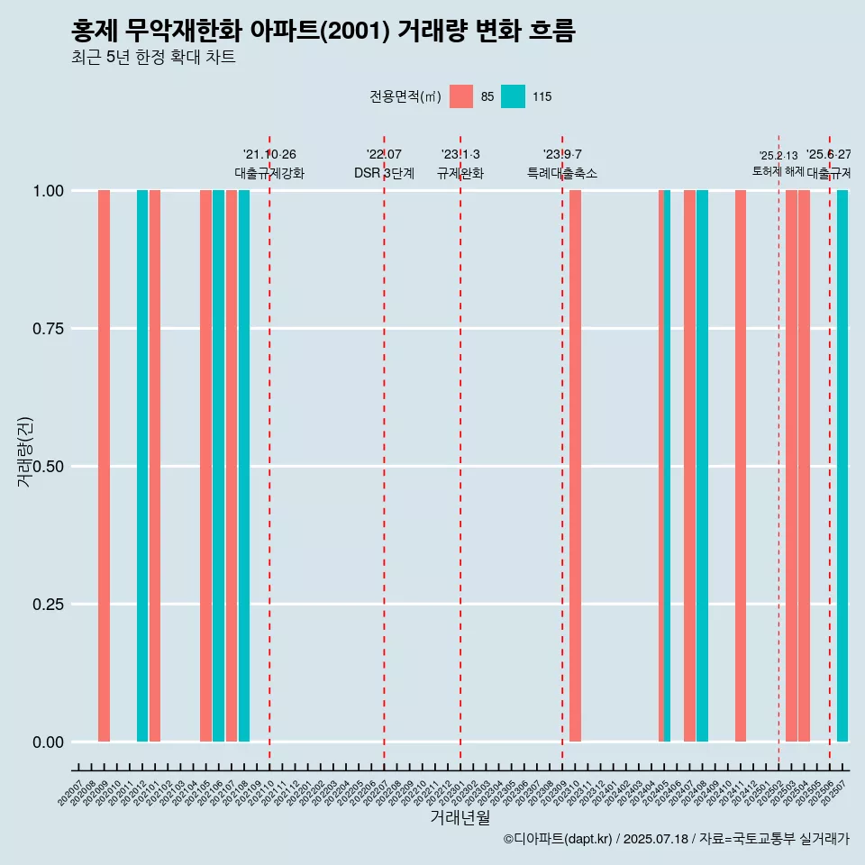 홍제 무악재한화 아파트(2001) 거래량 변화 흐름