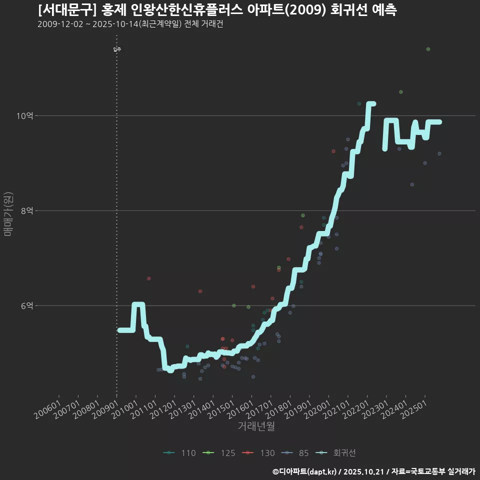 [서대문구] 홍제 인왕산한신휴플러스 아파트(2009) 회귀선 예측