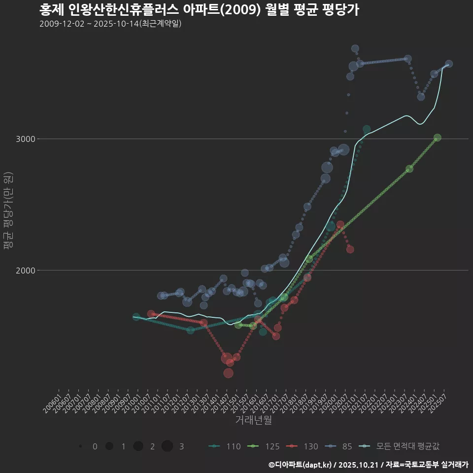홍제 인왕산한신휴플러스 아파트(2009) 월별 평균 평당가