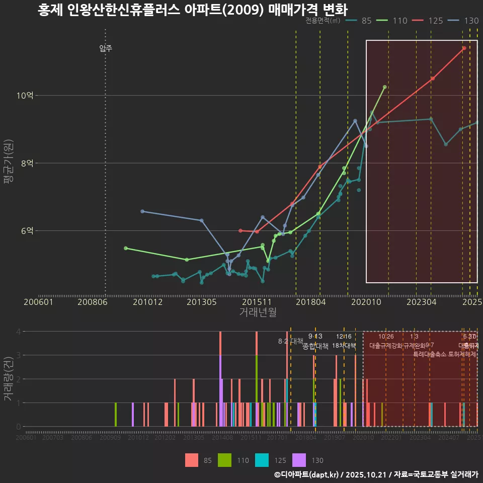 홍제 인왕산한신휴플러스 아파트(2009) 매매가격 변화