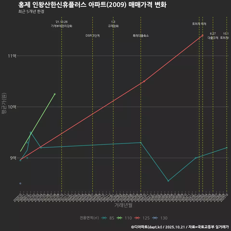 홍제 인왕산한신휴플러스 아파트(2009) 매매가격 변화
