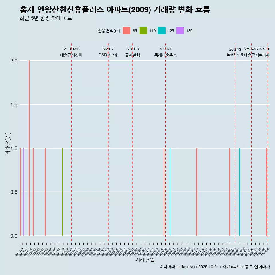 홍제 인왕산한신휴플러스 아파트(2009) 거래량 변화 흐름
