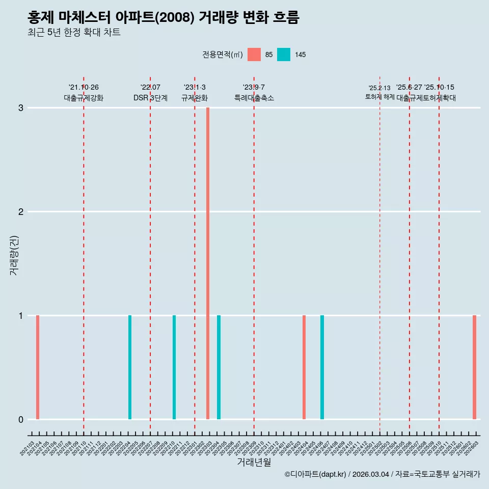 홍제 마체스터 아파트(2008) 거래량 변화 흐름