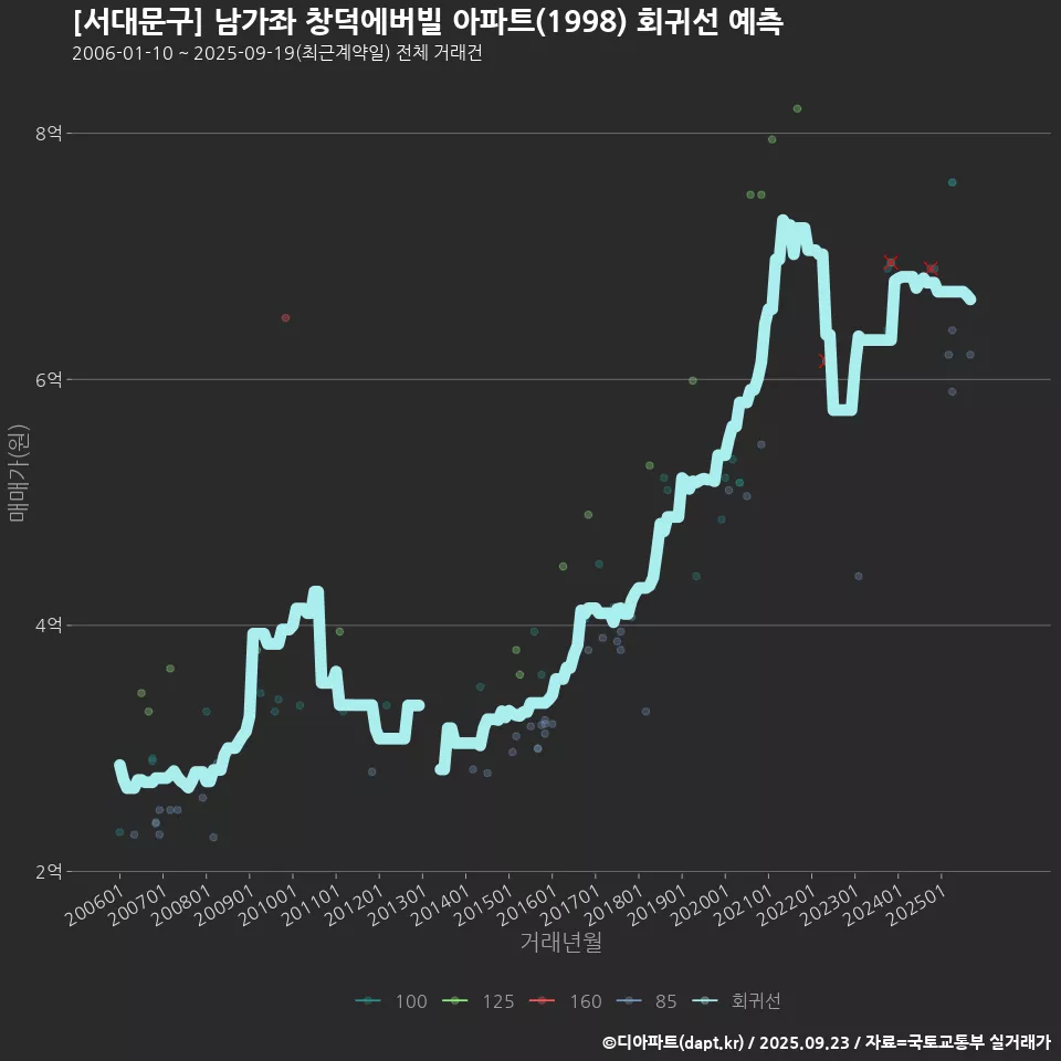 [서대문구] 남가좌 창덕에버빌 아파트(1998) 회귀선 예측