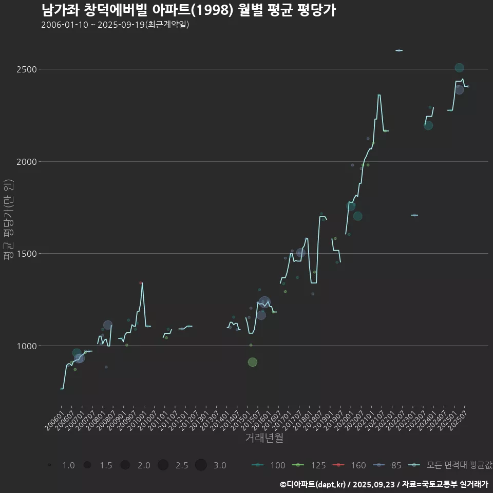 남가좌 창덕에버빌 아파트(1998) 월별 평균 평당가