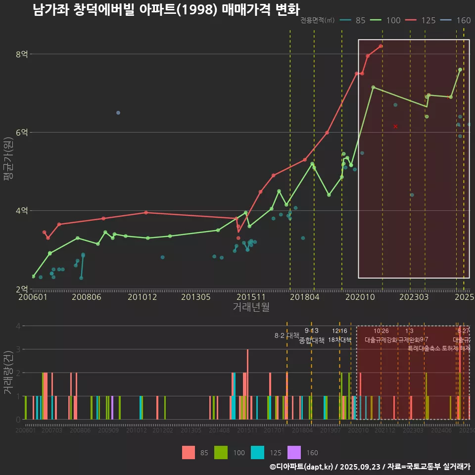 남가좌 창덕에버빌 아파트(1998) 매매가격 변화