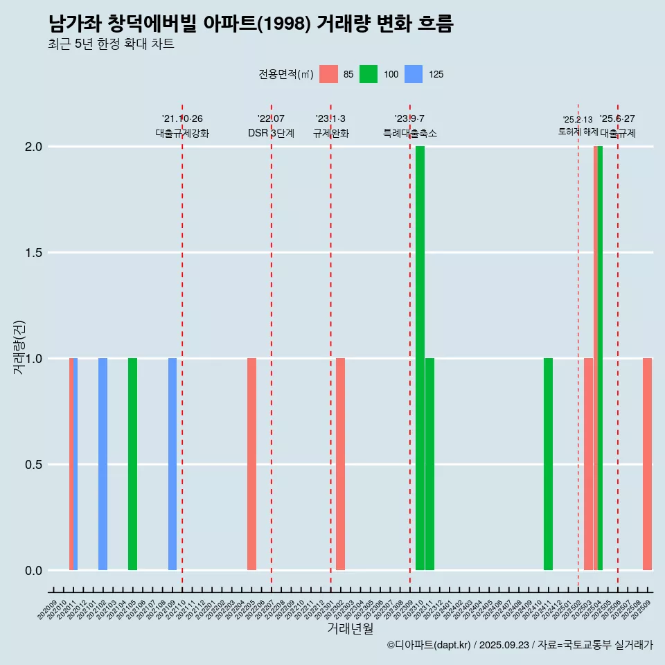 남가좌 창덕에버빌 아파트(1998) 거래량 변화 흐름