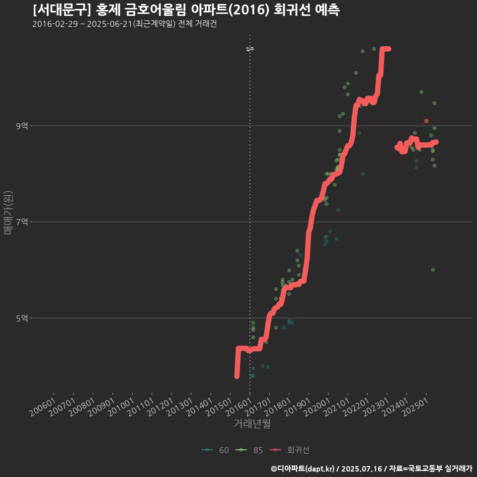 [서대문구] 홍제 금호어울림 아파트(2016) 회귀선 예측