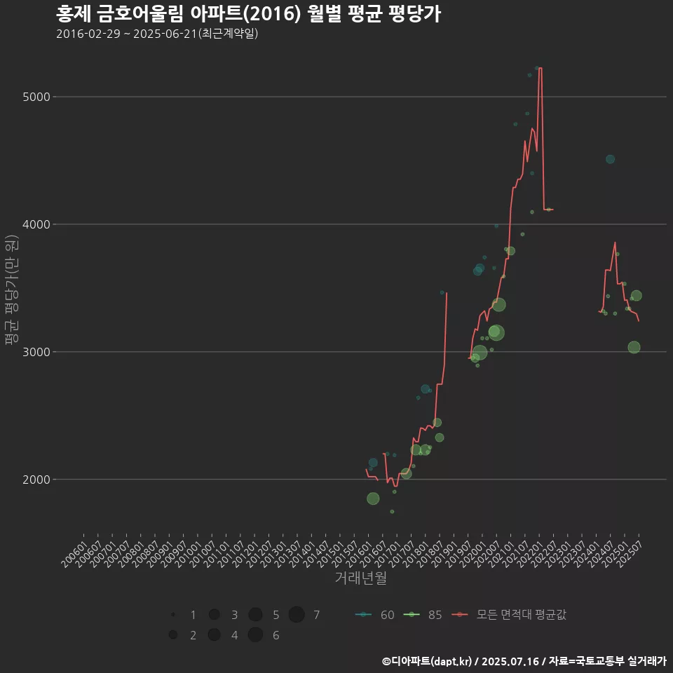 홍제 금호어울림 아파트(2016) 월별 평균 평당가