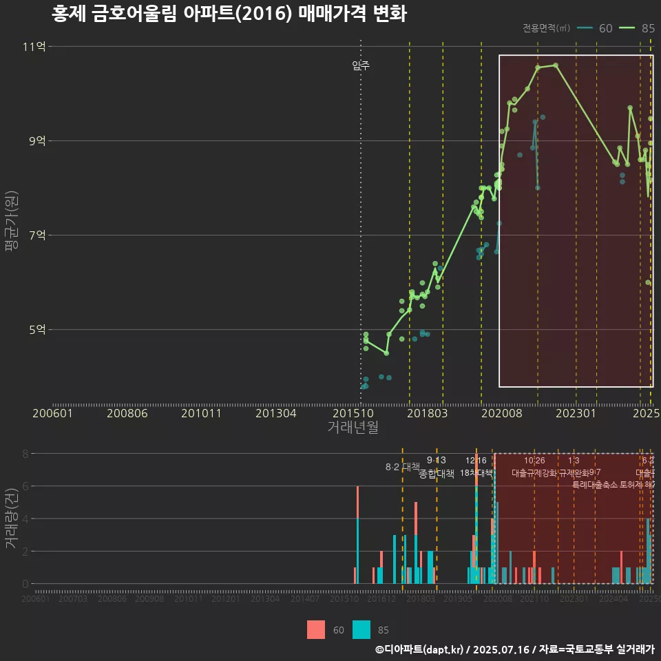홍제 금호어울림 아파트(2016) 매매가격 변화